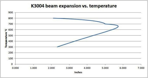 k3004 beam vs temp